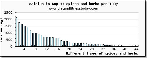 spices and herbs calcium per 100g
